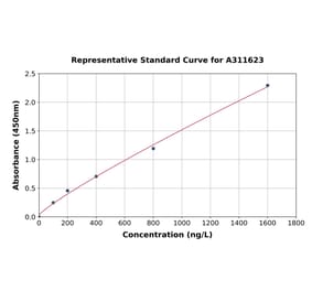 Standard Curve - Human Fibulin 7 ELISA Kit (A311623) - Antibodies.com