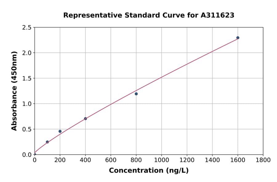 Standard Curve - Human Fibulin 7 ELISA Kit (A311623) - Antibodies.com