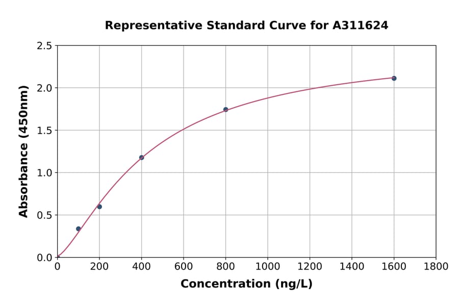 Standard Curve - Human Tensin 1 ELISA Kit (A311624) - Antibodies.com