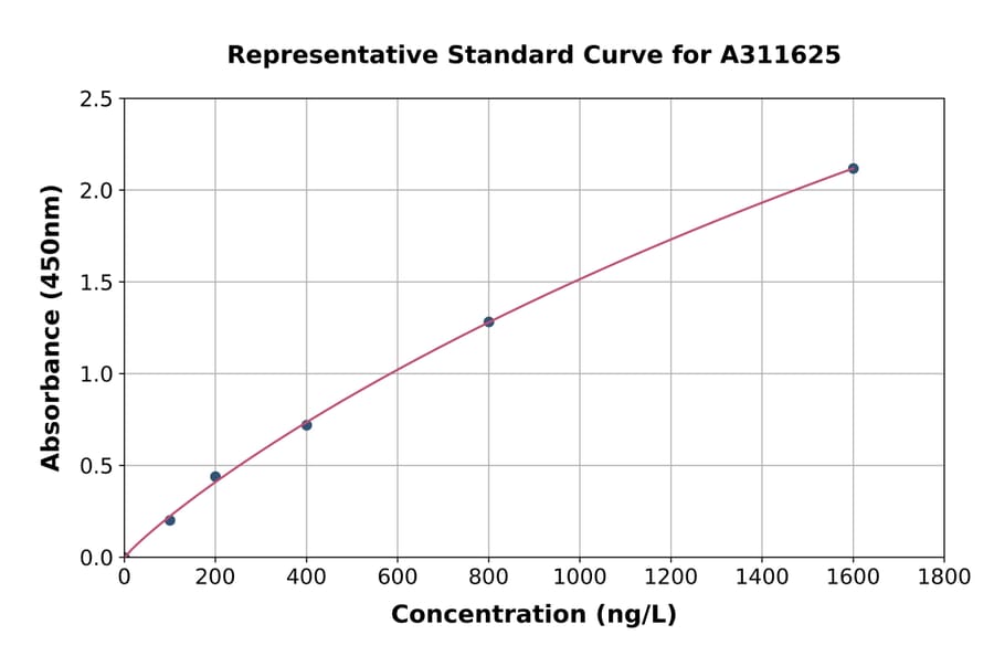 Standard Curve - Human Histone H3.1 ELISA Kit (A311625) - Antibodies.com