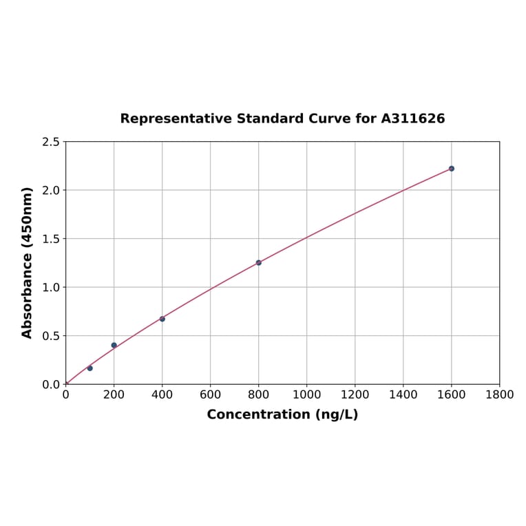 Standard Curve - Human HMGN4 ELISA Kit (A311626) - Antibodies.com