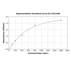 Standard Curve - Human Nesprin 2 ELISA Kit (A311628) - Antibodies.com