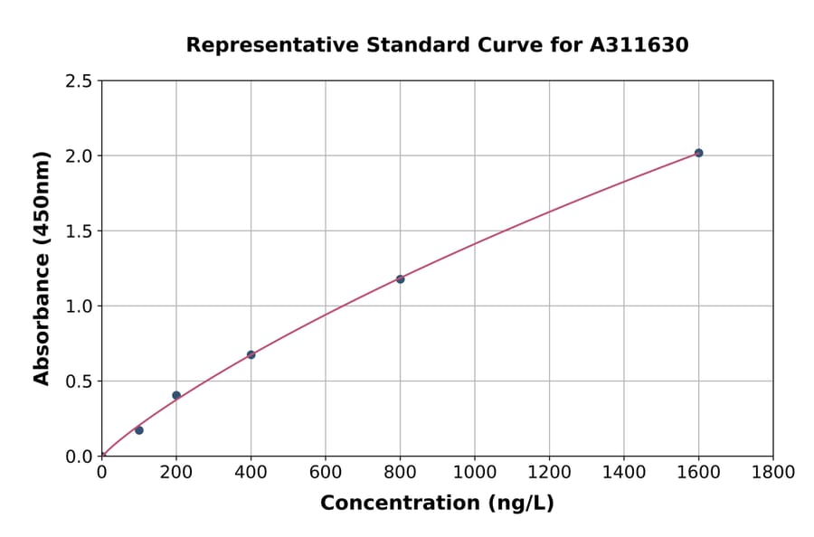 Standard Curve - Human BRF2 ELISA Kit (A311630) - Antibodies.com