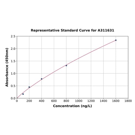 Standard Curve - Human CORO6 ELISA Kit (A311631) - Antibodies.com