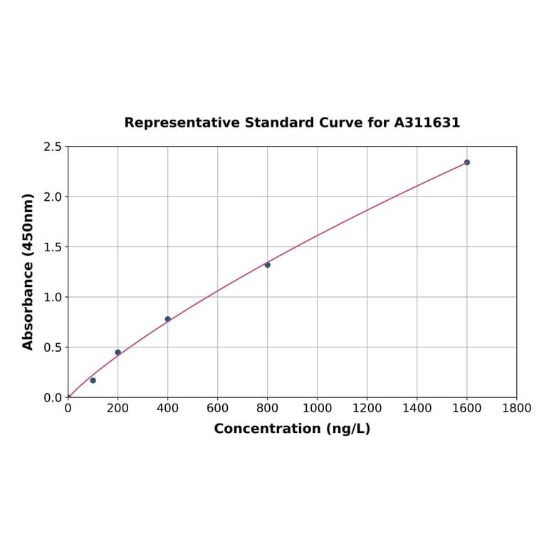 Standard Curve - Human CORO6 ELISA Kit (A311631) - Antibodies.com