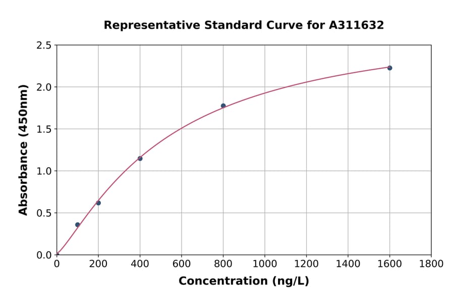 Standard Curve - Human Caspase-6 / CASP-6 ELISA Kit (A311632) - Antibodies.com