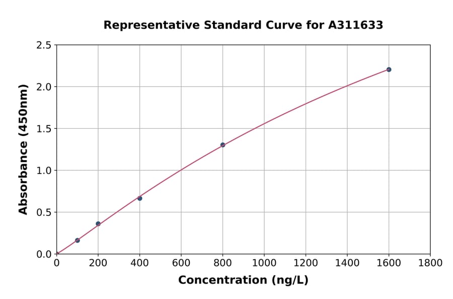 Standard Curve - Human MAP4K4 / NIK ELISA Kit (A311633) - Antibodies.com