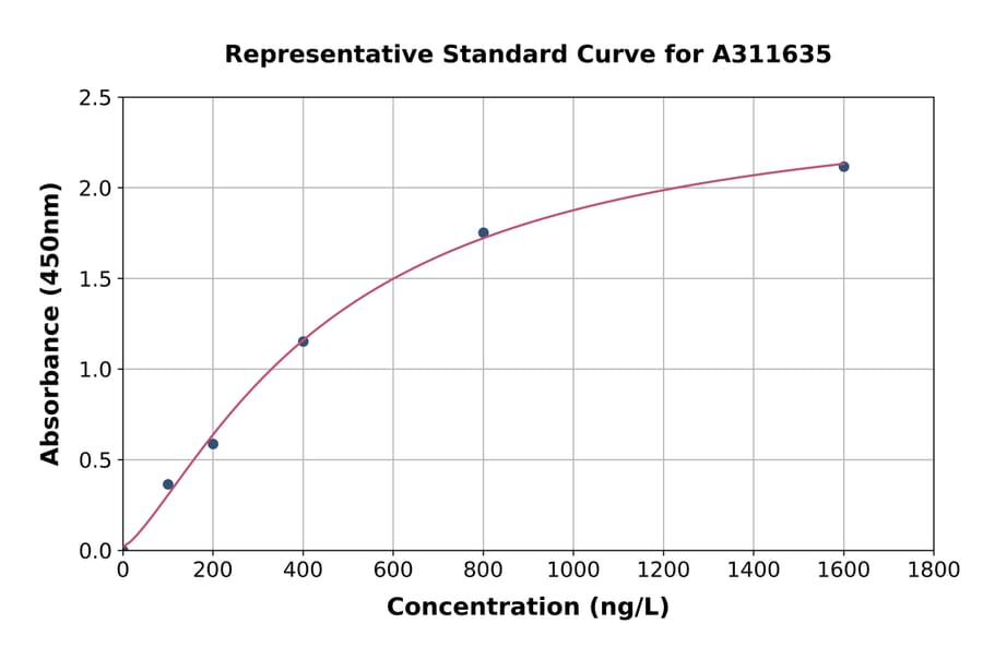 Standard Curve - Human ZFYVE28 ELISA Kit (A311635) - Antibodies.com