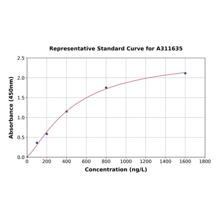 Standard Curve - Human ZFYVE28 ELISA Kit (A311635) - Antibodies.com