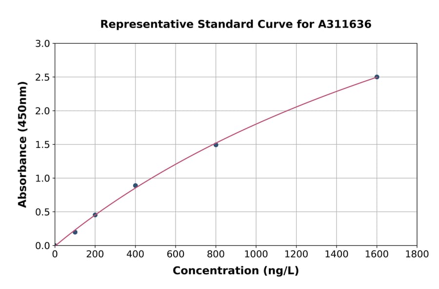 Standard Curve - Human AMBRA1 ELISA Kit (A311636) - Antibodies.com