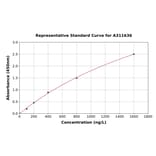 Standard Curve - Human AMBRA1 ELISA Kit (A311636) - Antibodies.com