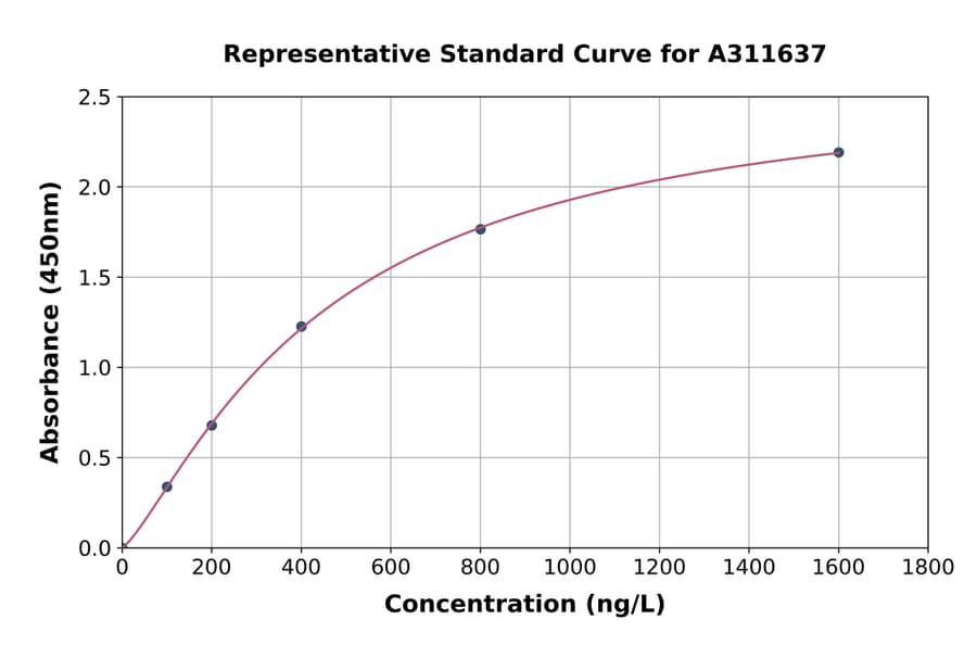 Standard Curve - Human H2BK1 ELISA Kit (A311637) - Antibodies.com