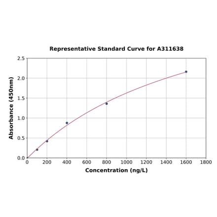 Standard Curve - Human RNA polymerase II CTD repeat YSPTSPS ELISA Kit (A311638) - Antibodies.com