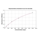 Standard Curve - Human RNA polymerase II CTD repeat YSPTSPS ELISA Kit (A311638) - Antibodies.com