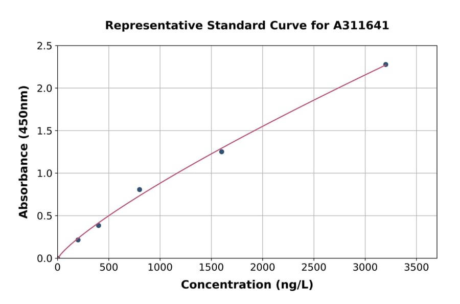 Standard Curve - Human Kir6.2 / BIR ELISA Kit (A311641) - Antibodies.com