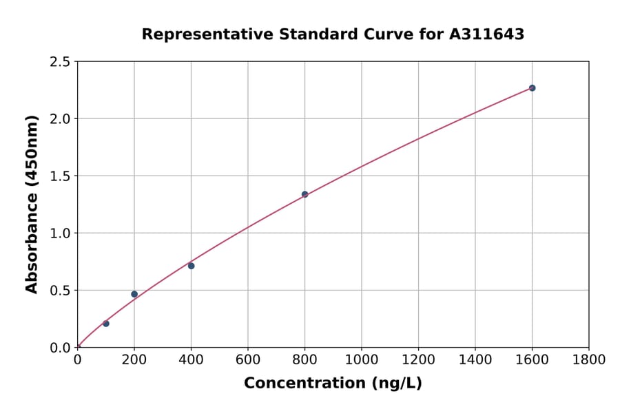 Standard Curve - Human MRPL17 ELISA Kit (A311643) - Antibodies.com