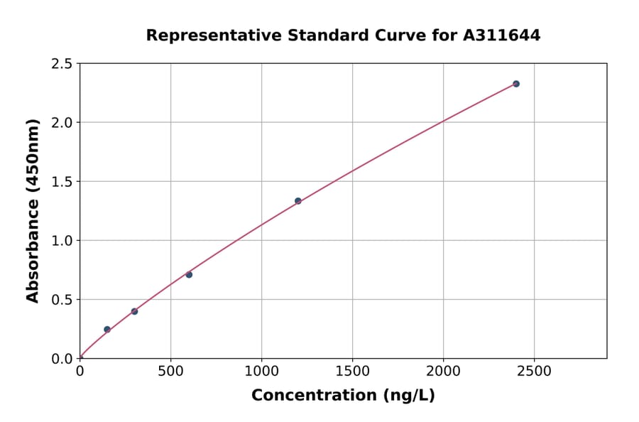 Standard Curve - Mouse Caspase-1 ELISA Kit (A311644) - Antibodies.com