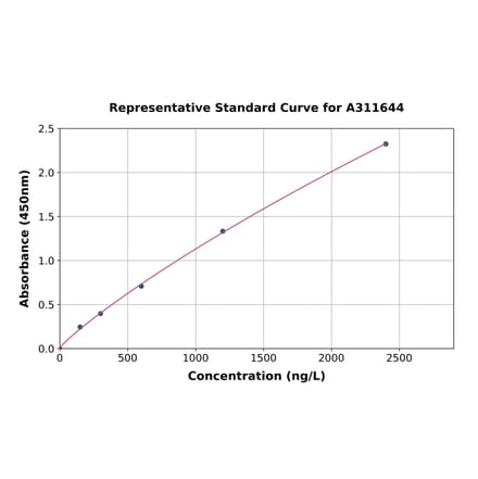 Standard Curve - Mouse Caspase-1 ELISA Kit (A311644) - Antibodies.com