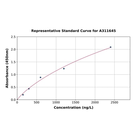 Standard Curve - Mouse Pancreatic Polypeptide ELISA Kit (A311645) - Antibodies.com