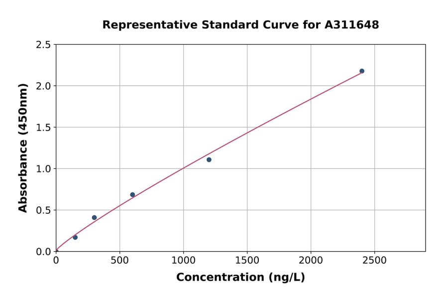 Standard Curve - Mouse ASGR2 ELISA Kit (A311648) - Antibodies.com