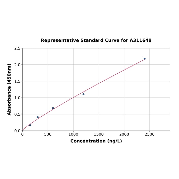 Standard Curve - Mouse ASGR2 ELISA Kit (A311648) - Antibodies.com