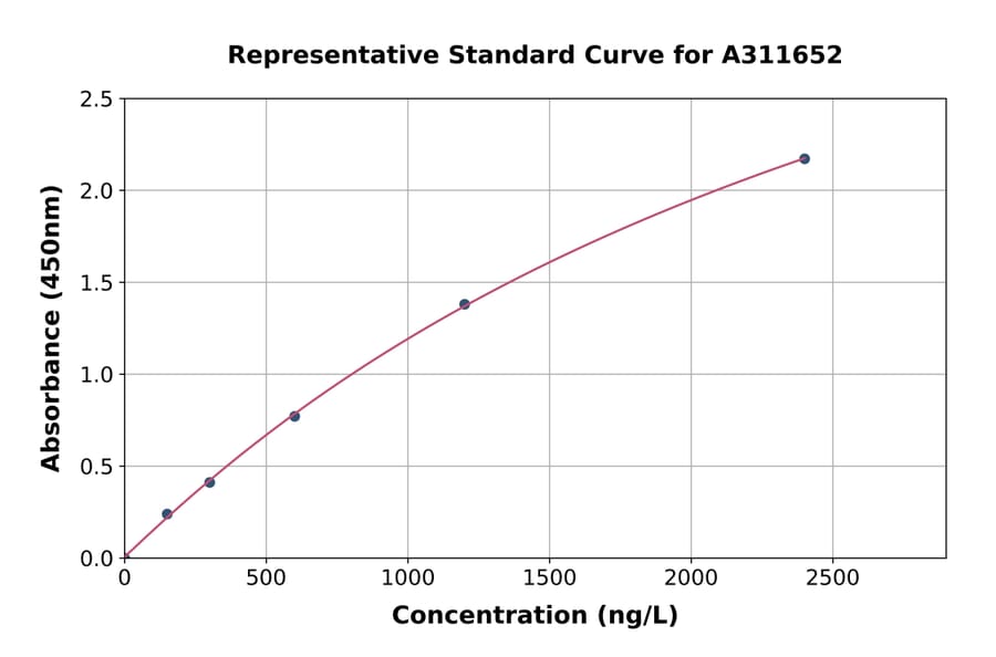 Standard Curve - Human Moesin ELISA Kit (A311652) - Antibodies.com