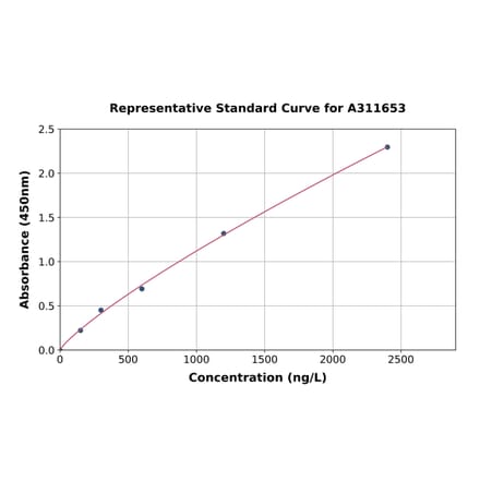Standard Curve - Human sPLA2-X ELISA Kit (A311653) - Antibodies.com