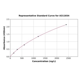 Standard Curve - Human UCP1 ELISA Kit (A311654) - Antibodies.com