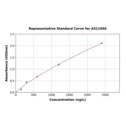 Standard Curve - Human CrkL ELISA Kit (A311656) - Antibodies.com