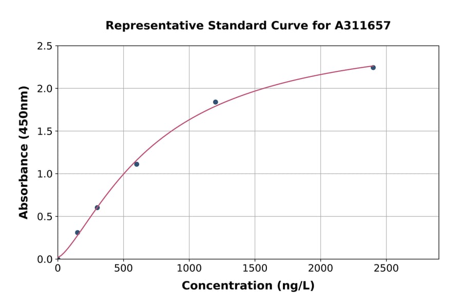 Standard Curve - Human GDF6 ELISA Kit (A311657) - Antibodies.com
