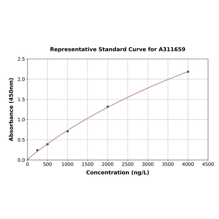 Standard Curve - Human PCDHGA3 ELISA Kit (A311659) - Antibodies.com
