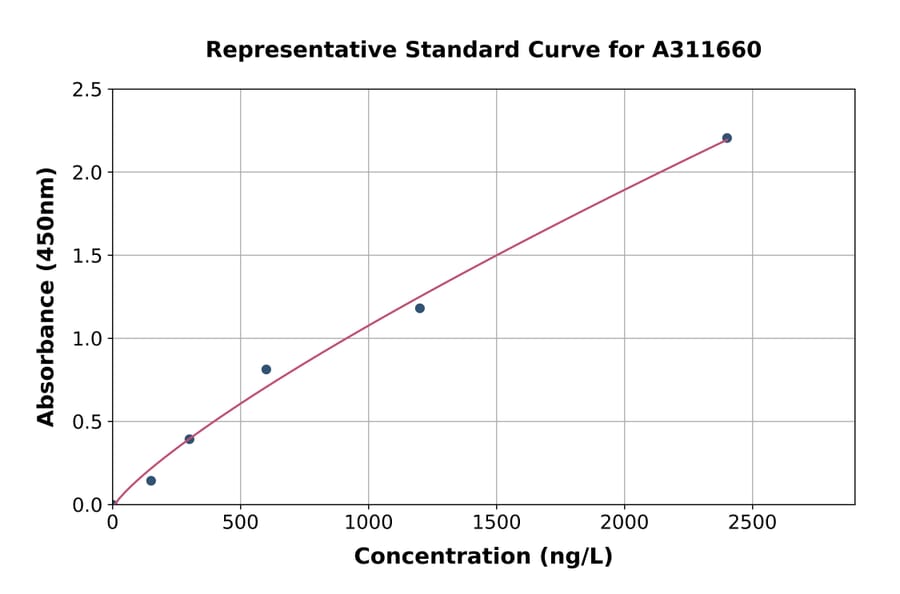 Standard Curve - Human HEXIM1 ELISA Kit (A311660) - Antibodies.com