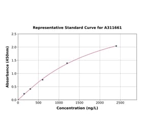 Standard Curve - Mouse IL-33 ELISA Kit (A311661) - Antibodies.com