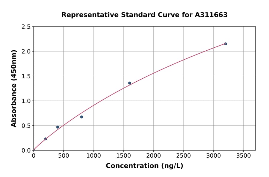 Standard Curve - Mouse CDA ELISA Kit (A311663) - Antibodies.com
