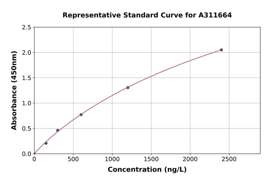 Standard Curve - Human SUSD2 ELISA Kit (A311664) - Antibodies.com