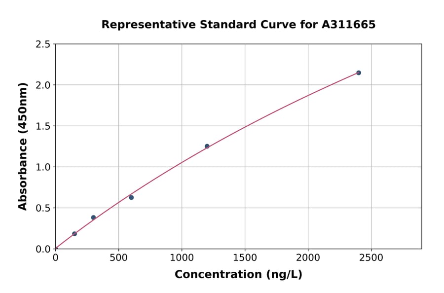 Standard Curve - Human SSB-1 ELISA Kit (A311665) - Antibodies.com