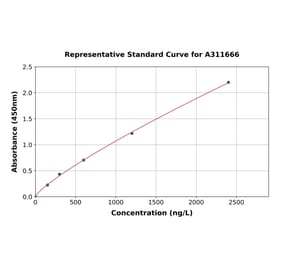 Standard Curve - Human ACTG2 ELISA Kit (A311666) - Antibodies.com