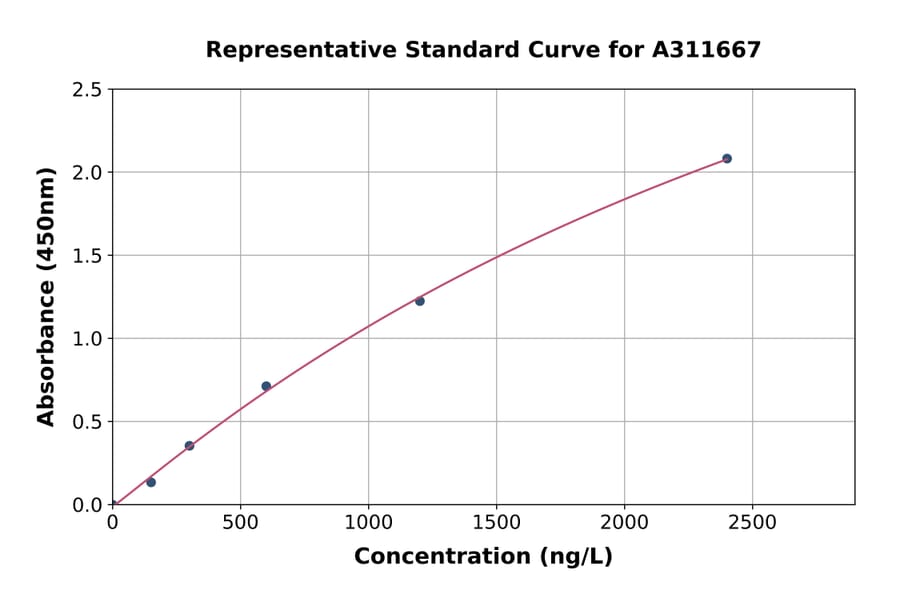 Standard Curve - Human Estrogen Related Receptor gamma ELISA Kit (A311667) - Antibodies.com