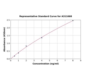 Standard Curve - Mouse TLR2 ELISA Kit (A311668) - Antibodies.com