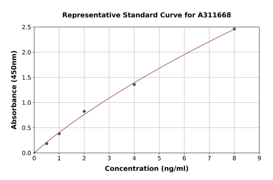 Standard Curve - Mouse TLR2 ELISA Kit (A311668) - Antibodies.com