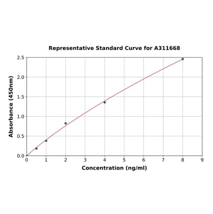 Standard Curve - Mouse TLR2 ELISA Kit (A311668) - Antibodies.com