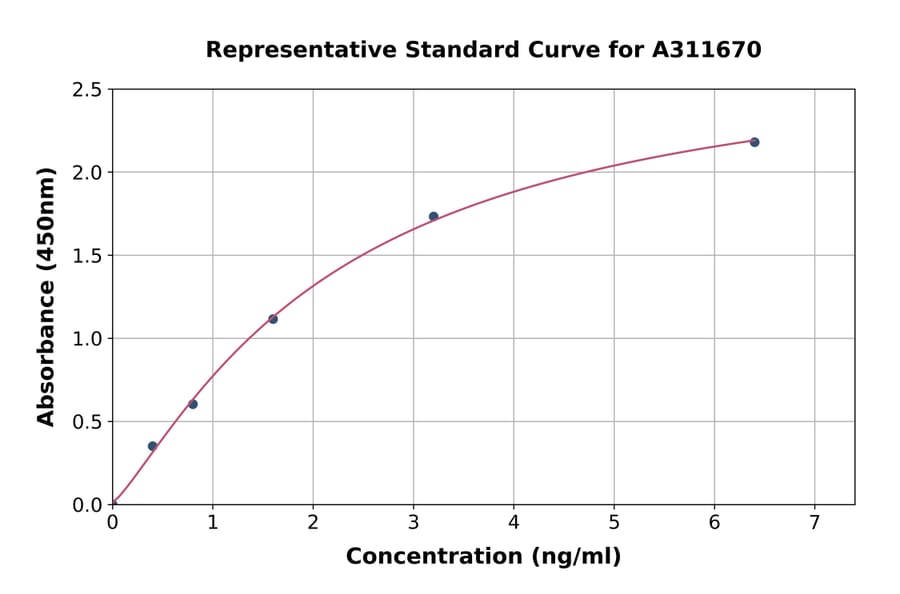 Standard Curve - Mouse Slc51a ELISA Kit (A311670) - Antibodies.com