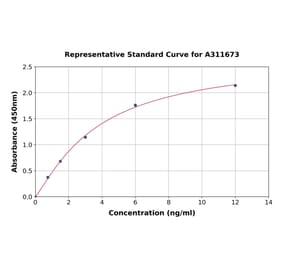 Standard Curve - Human IL-17RD ELISA Kit (A311673) - Antibodies.com