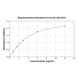 Standard Curve - Human IL-17RD ELISA Kit (A311673) - Antibodies.com