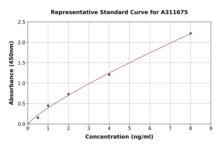 Standard Curve - Human LCN12 ELISA Kit (A311675) - Antibodies.com