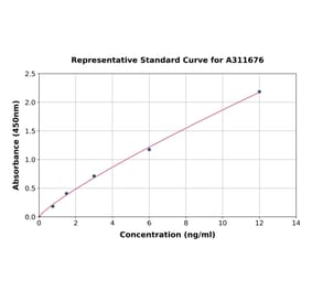 Standard Curve - Human ADAM28 ELISA Kit (A311676) - Antibodies.com