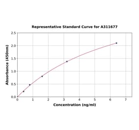 Standard Curve - Human STAT2 ELISA Kit (A311677) - Antibodies.com