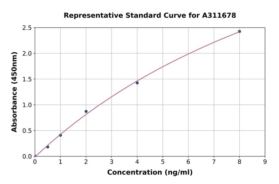 Standard Curve - Human HRC ELISA Kit (A311678) - Antibodies.com
