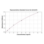 Standard Curve - Human HRC ELISA Kit (A311678) - Antibodies.com