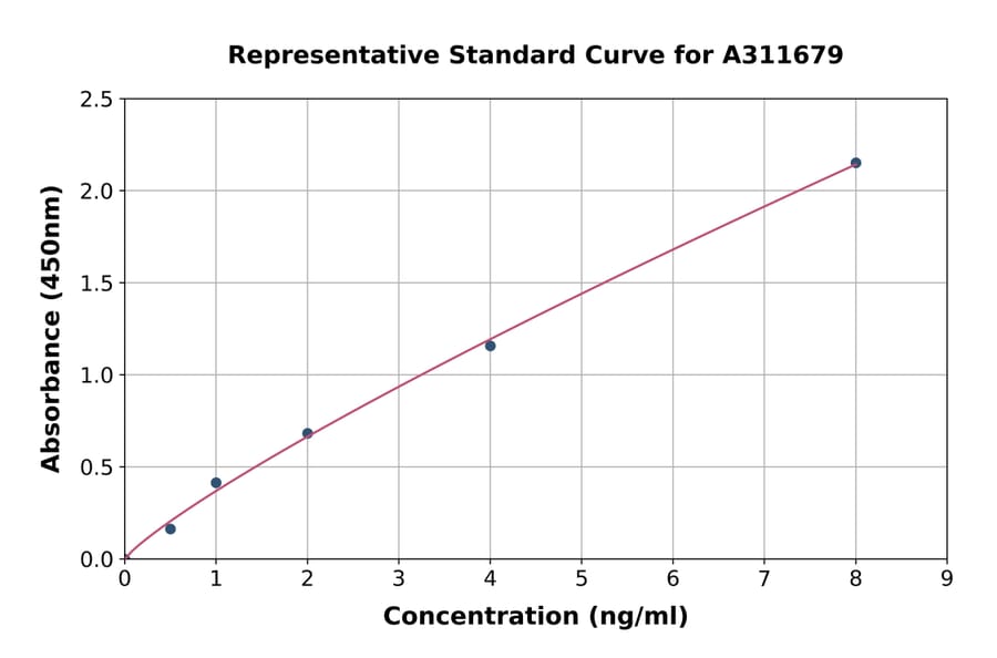 Standard Curve - Human Kappa Opioid Receptor ELISA Kit (A311679) - Antibodies.com